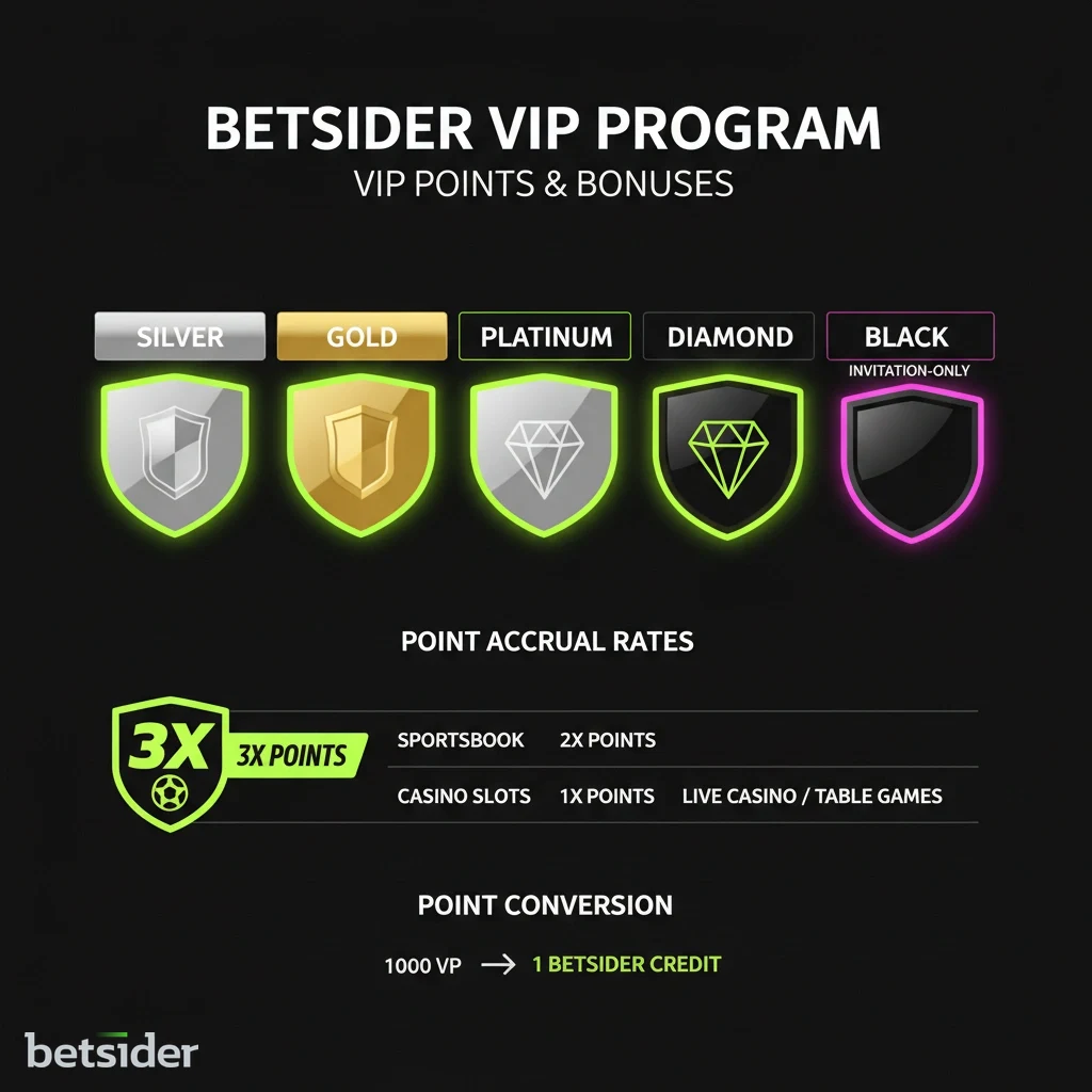 Diagram illustrating point accumulation rates and multipliers across sportsbook and casino tiers